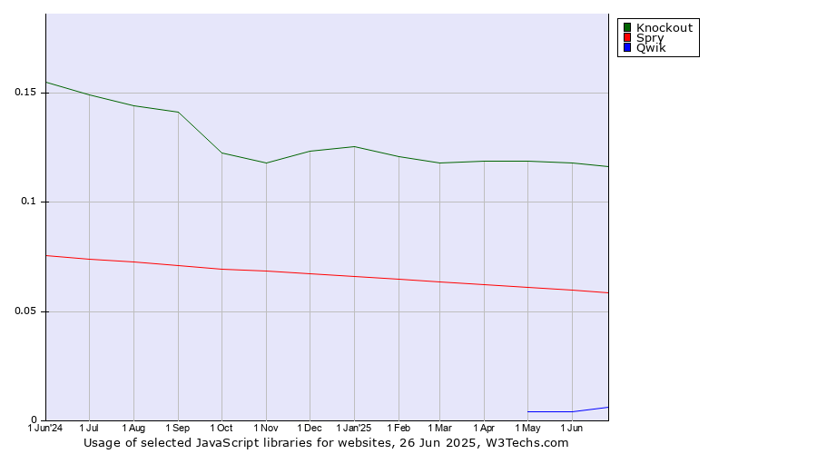 Historical trends in the usage of Knockout vs. Spry vs. Qwik