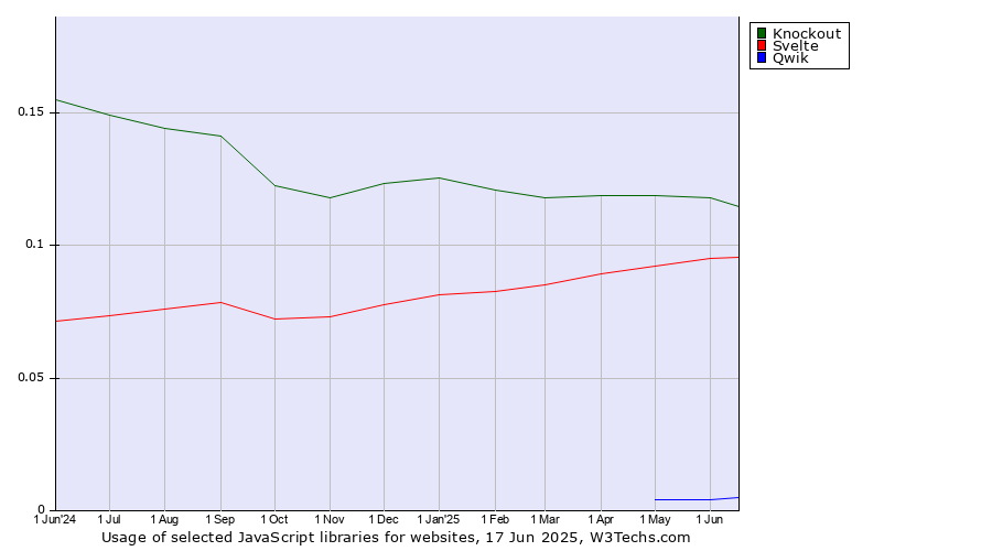 Historical trends in the usage of Knockout vs. Svelte vs. Qwik