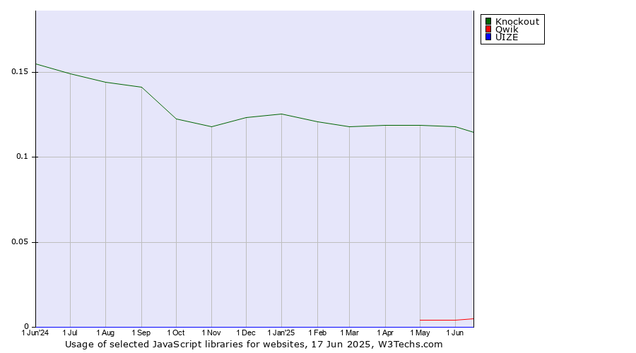 Historical trends in the usage of Knockout vs. Qwik vs. UIZE