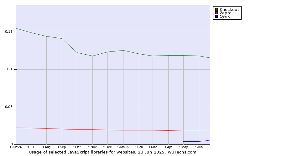Historical trends in the usage of Knockout vs. Zepto vs. Qwik