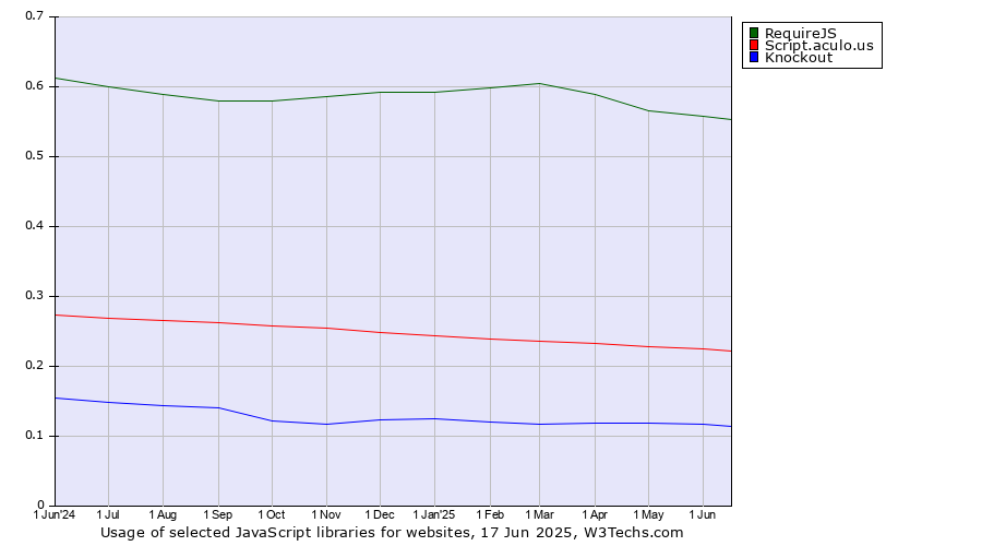 Historical trends in the usage of RequireJS vs. Script.aculo.us vs. Knockout