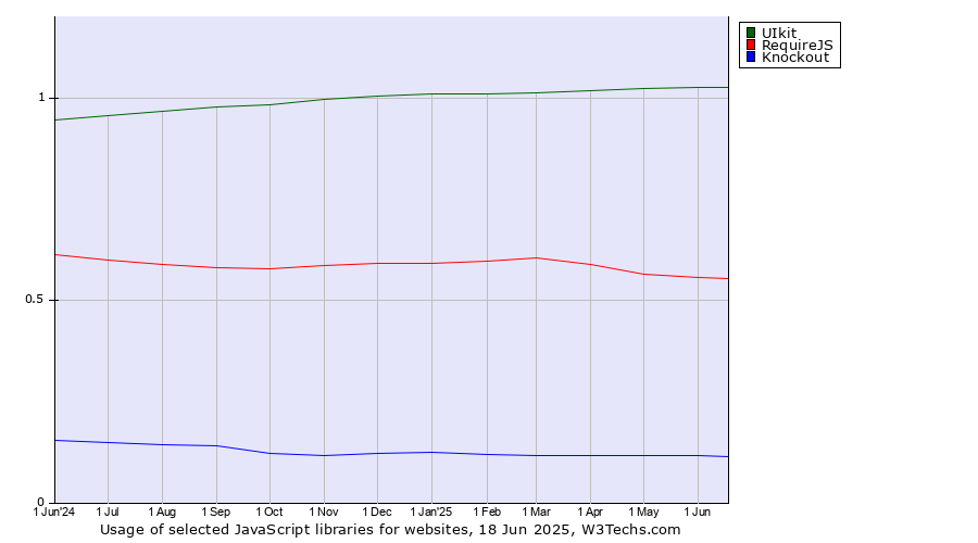 Historical trends in the usage of UIkit vs. RequireJS vs. Knockout