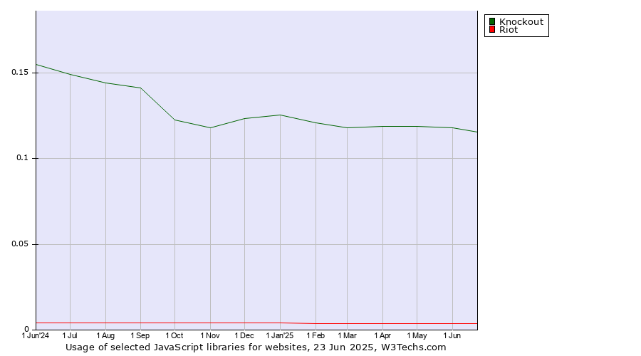 Historical trends in the usage of Knockout vs. Riot