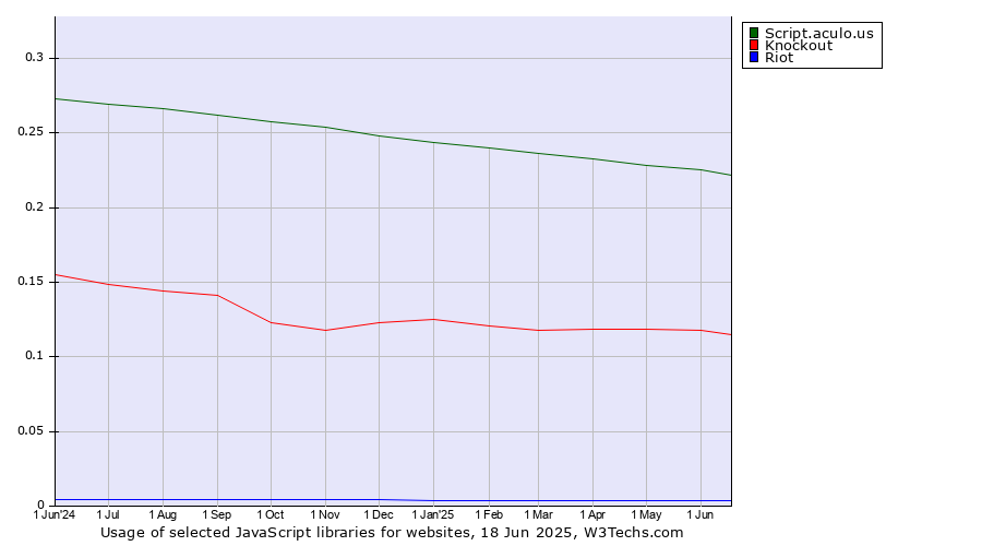 Historical trends in the usage of Script.aculo.us vs. Knockout vs. Riot