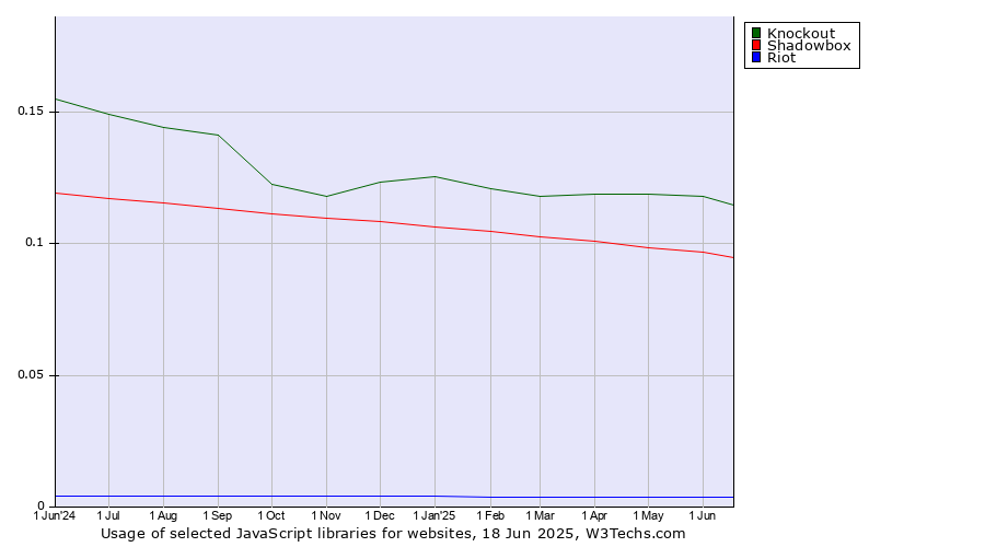 Historical trends in the usage of Knockout vs. Shadowbox vs. Riot