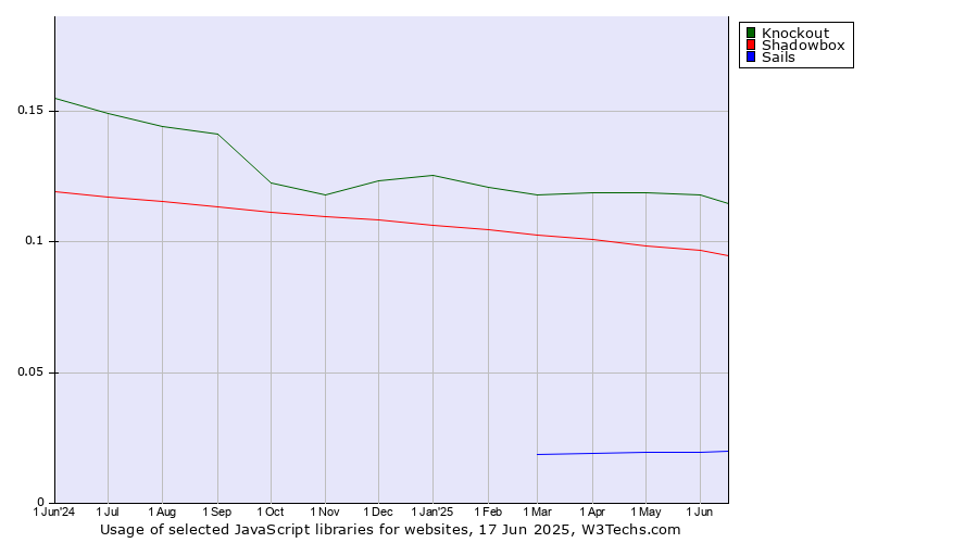 Historical trends in the usage of Knockout vs. Shadowbox vs. Sails