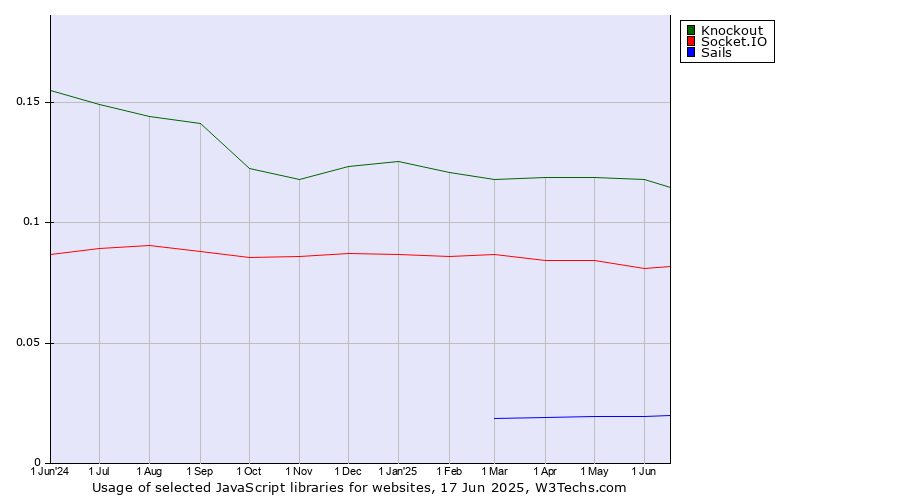 Historical trends in the usage of Knockout vs. Socket.IO vs. Sails