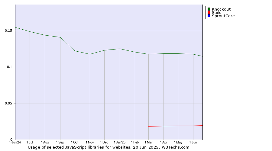 Historical trends in the usage of Knockout vs. Sails vs. SproutCore