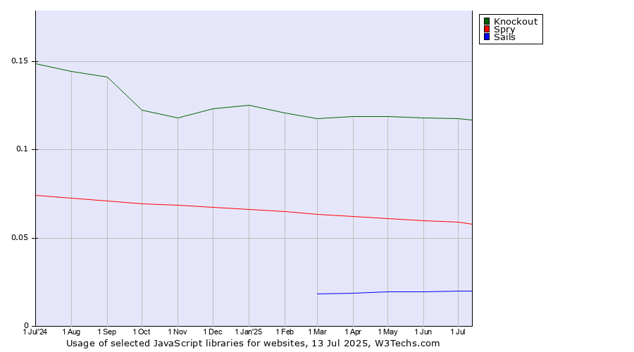 Historical trends in the usage of Knockout vs. Spry vs. Sails