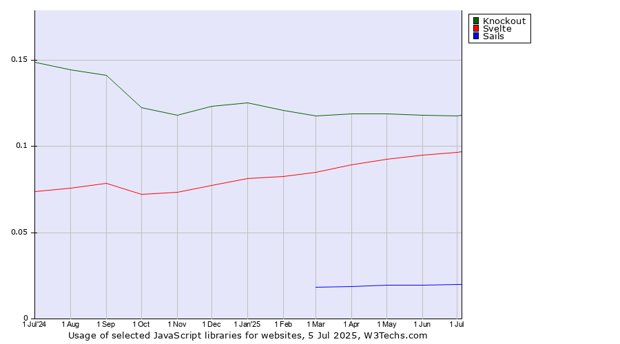 Historical trends in the usage of Knockout vs. Svelte vs. Sails