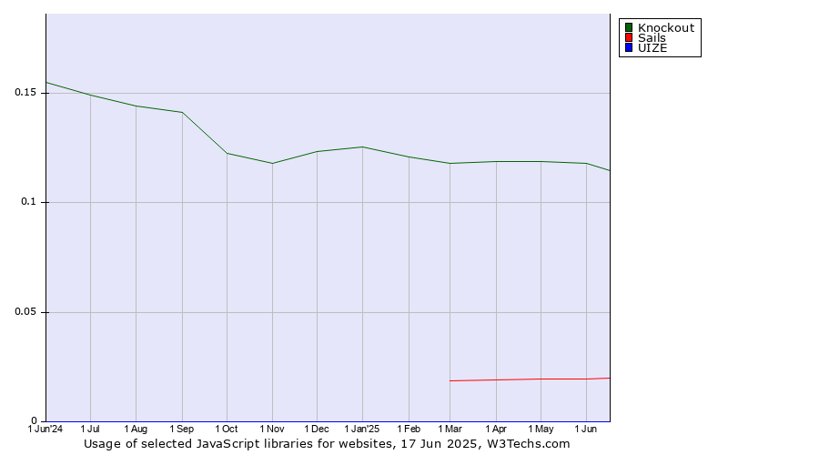 Historical trends in the usage of Knockout vs. Sails vs. UIZE