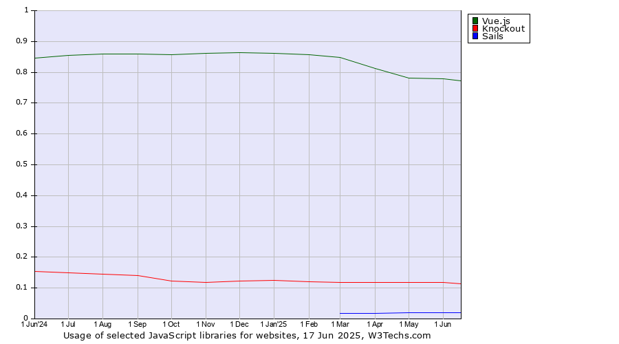 Historical trends in the usage of Vue.js vs. Knockout vs. Sails