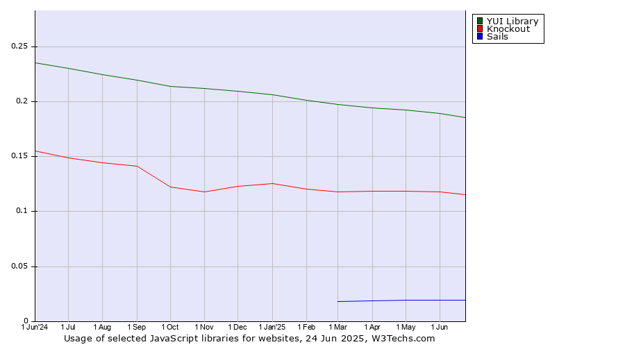 Historical trends in the usage of YUI Library vs. Knockout vs. Sails