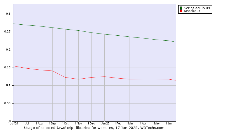 Historical trends in the usage of Script.aculo.us vs. Knockout