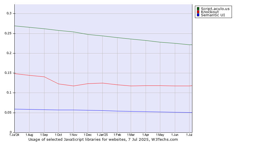 Historical trends in the usage of Script.aculo.us vs. Knockout vs. Semantic UI