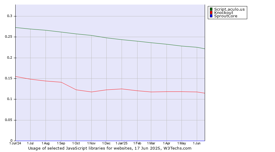 Historical trends in the usage of Script.aculo.us vs. Knockout vs. SproutCore