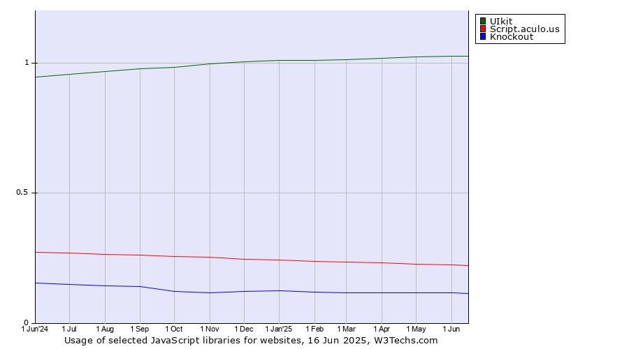 Historical trends in the usage of UIkit vs. Script.aculo.us vs. Knockout