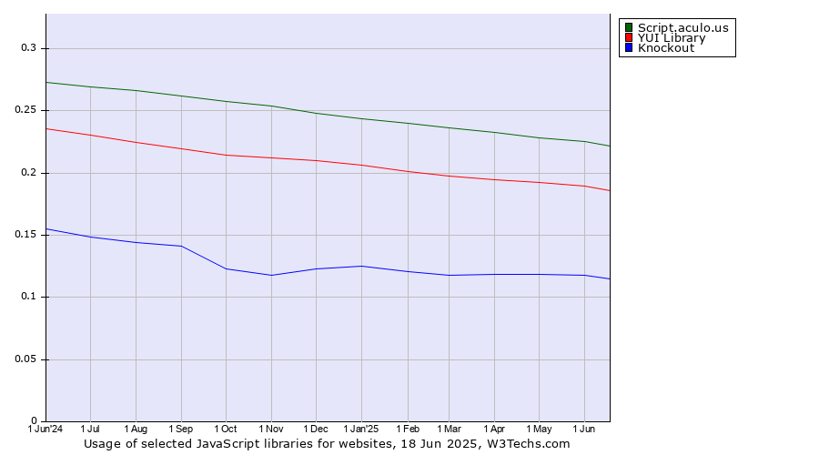 Historical trends in the usage of Script.aculo.us vs. YUI Library vs. Knockout