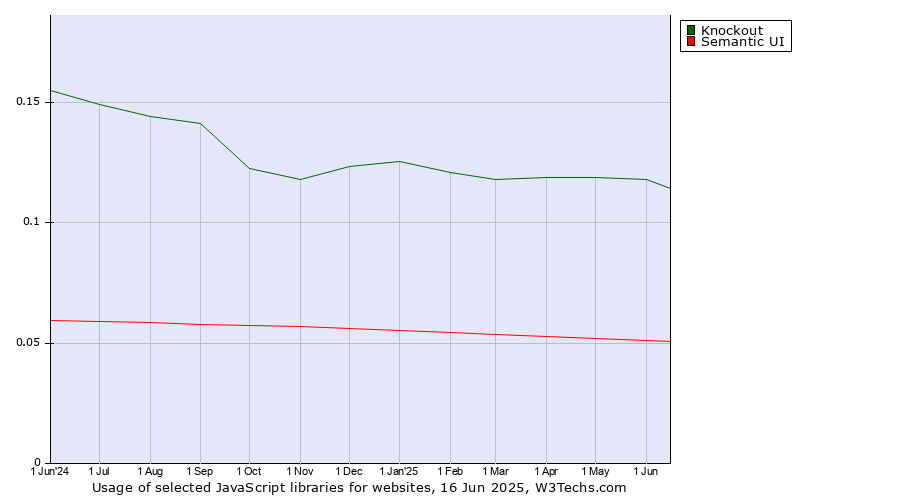 Historical trends in the usage of Knockout vs. Semantic UI