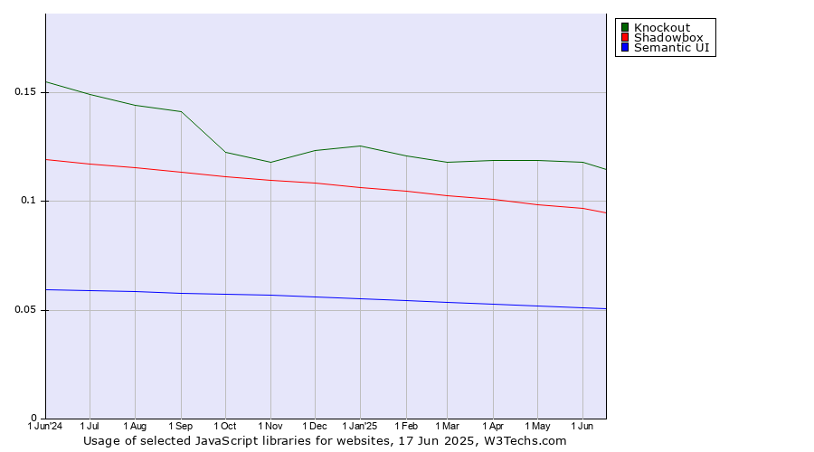 Historical trends in the usage of Knockout vs. Shadowbox vs. Semantic UI