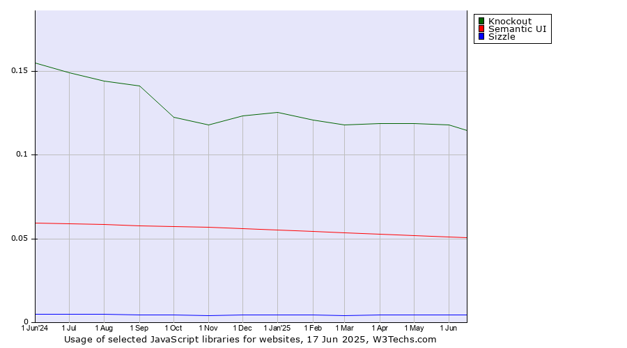 Historical trends in the usage of Knockout vs. Semantic UI vs. Sizzle