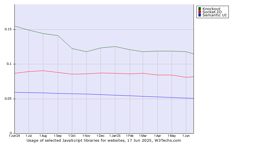 Historical trends in the usage of Knockout vs. Socket.IO vs. Semantic UI