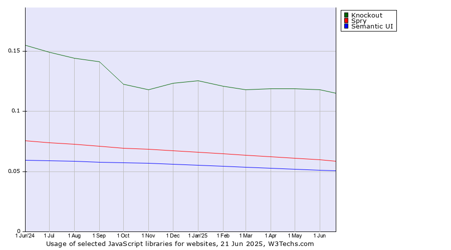 Historical trends in the usage of Knockout vs. Spry vs. Semantic UI