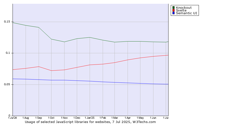 Historical trends in the usage of Knockout vs. Svelte vs. Semantic UI