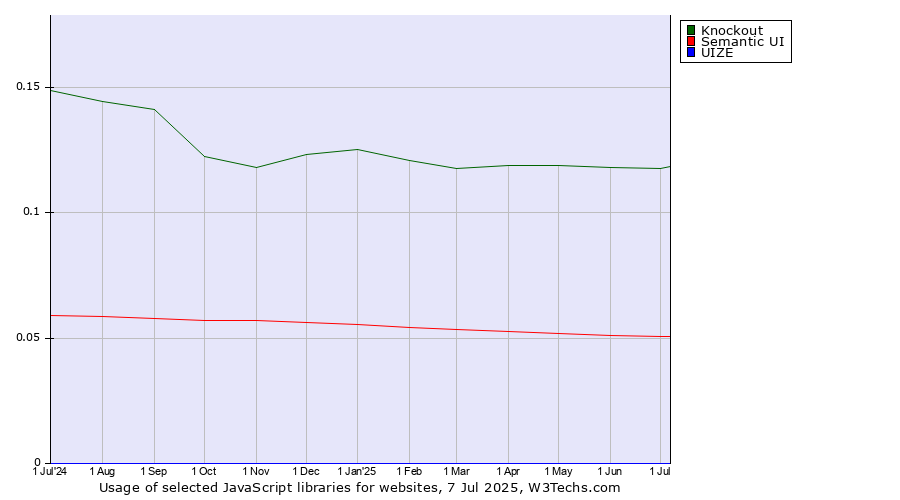 Historical trends in the usage of Knockout vs. Semantic UI vs. UIZE