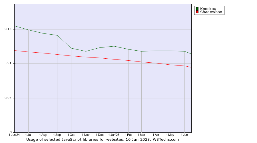 Historical trends in the usage of Knockout vs. Shadowbox