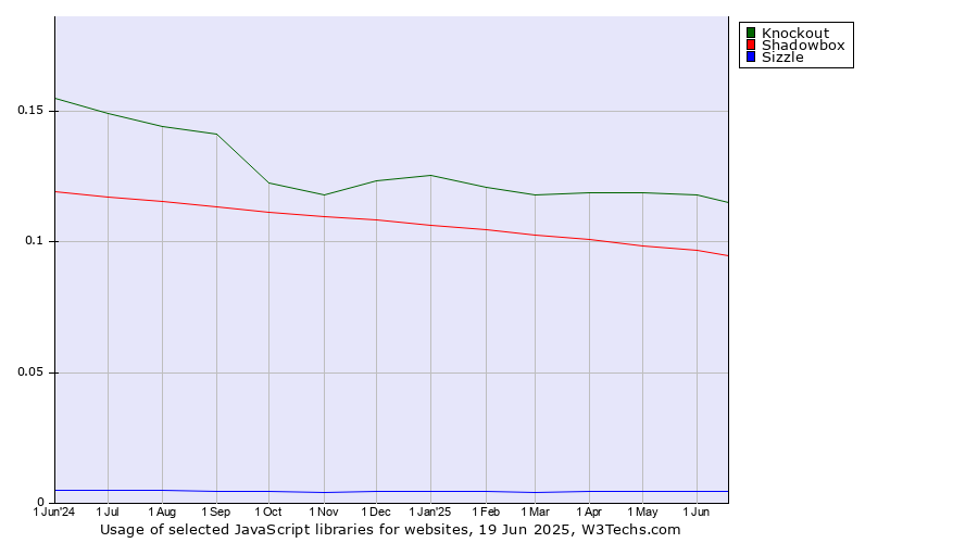 Historical trends in the usage of Knockout vs. Shadowbox vs. Sizzle