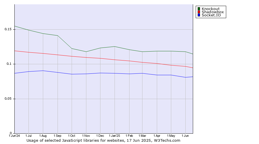 Historical trends in the usage of Knockout vs. Shadowbox vs. Socket.IO