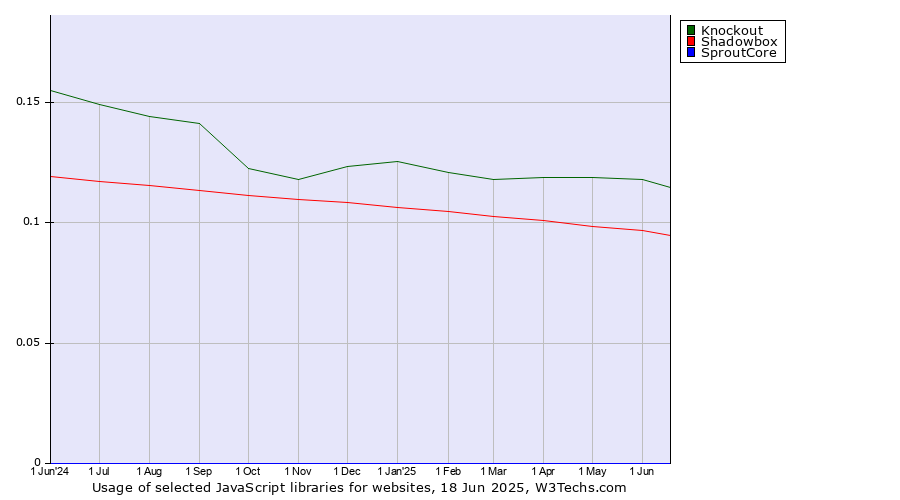Historical trends in the usage of Knockout vs. Shadowbox vs. SproutCore