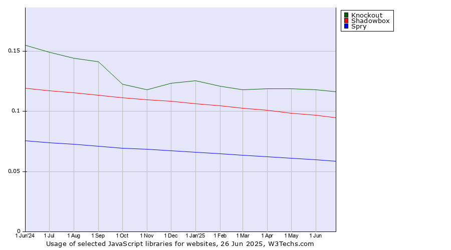 Historical trends in the usage of Knockout vs. Shadowbox vs. Spry
