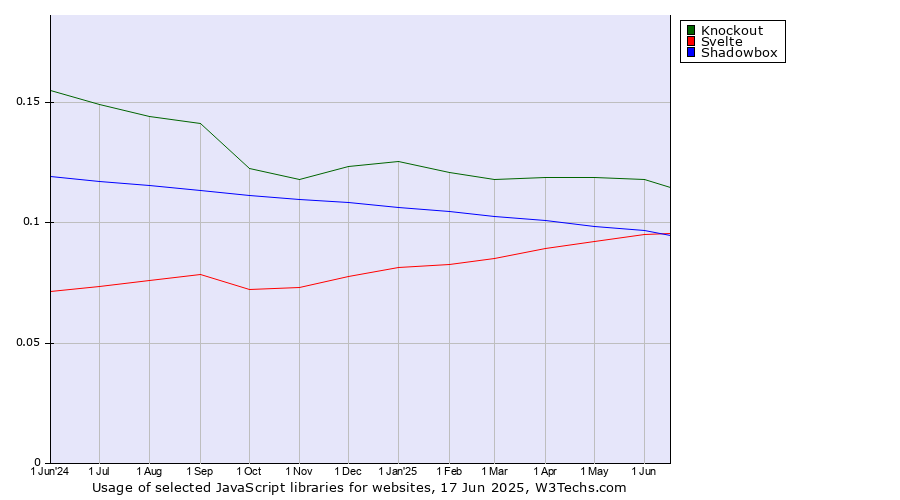 Historical trends in the usage of Knockout vs. Svelte vs. Shadowbox