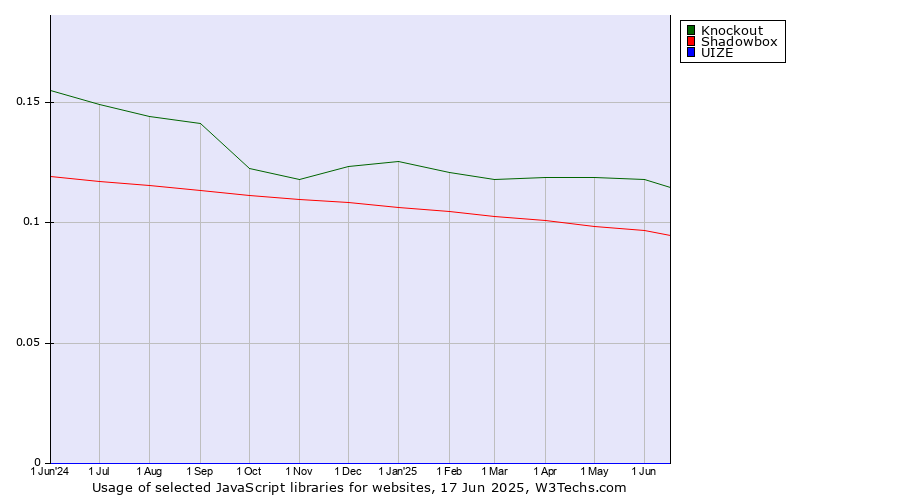 Historical trends in the usage of Knockout vs. Shadowbox vs. UIZE