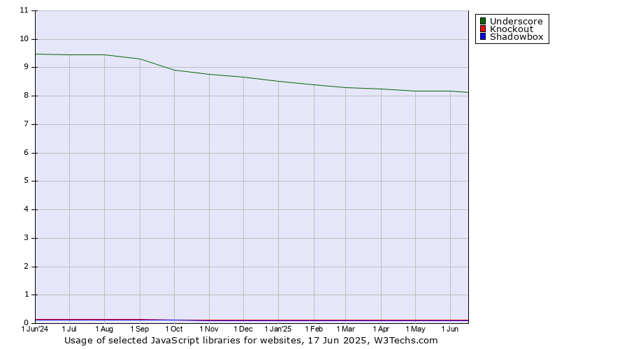 Historical trends in the usage of Underscore vs. Knockout vs. Shadowbox