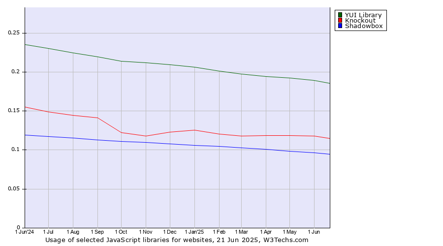 Historical trends in the usage of YUI Library vs. Knockout vs. Shadowbox