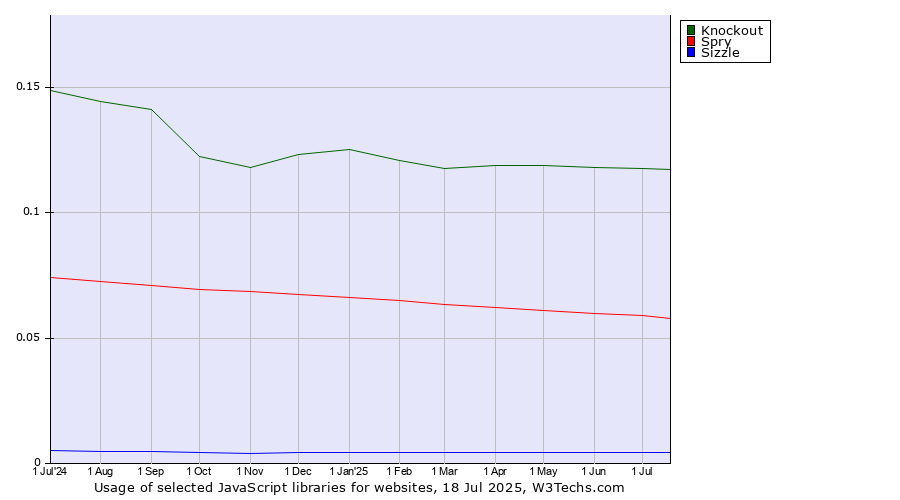 Historical trends in the usage of Knockout vs. Spry vs. Sizzle