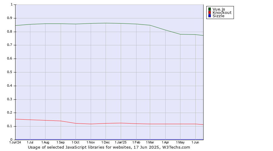 Historical trends in the usage of Vue.js vs. Knockout vs. Sizzle