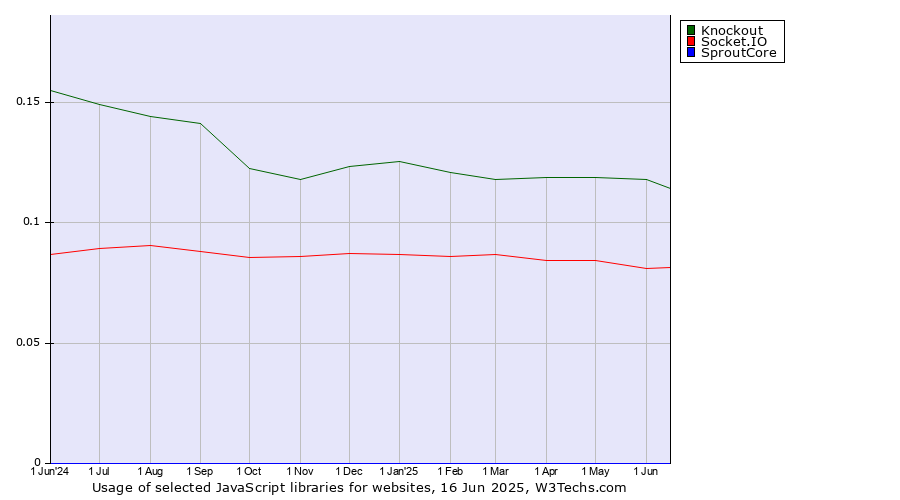 Historical trends in the usage of Knockout vs. Socket.IO vs. SproutCore