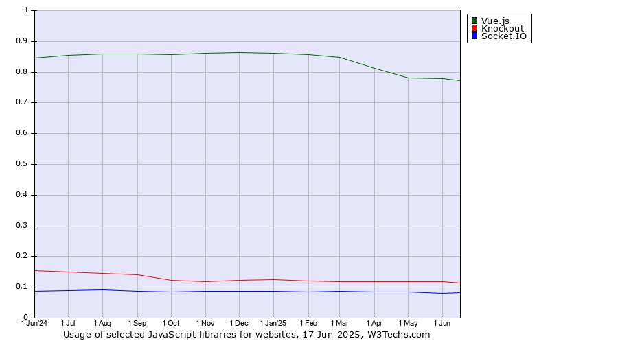 Historical trends in the usage of Vue.js vs. Knockout vs. Socket.IO