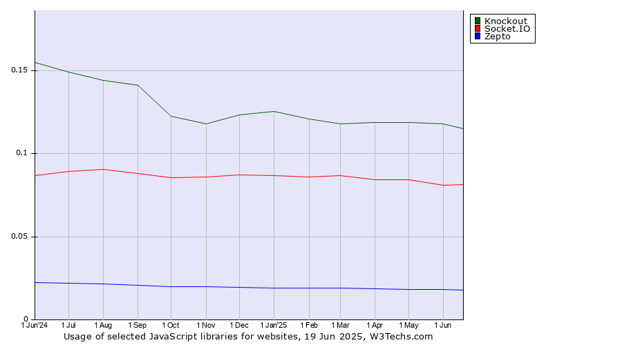 Historical trends in the usage of Knockout vs. Socket.IO vs. Zepto