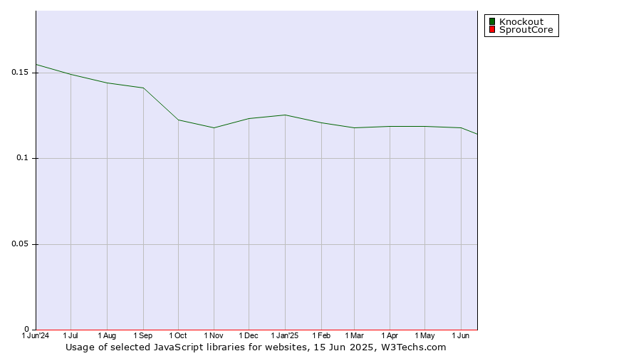 Historical trends in the usage of Knockout vs. SproutCore