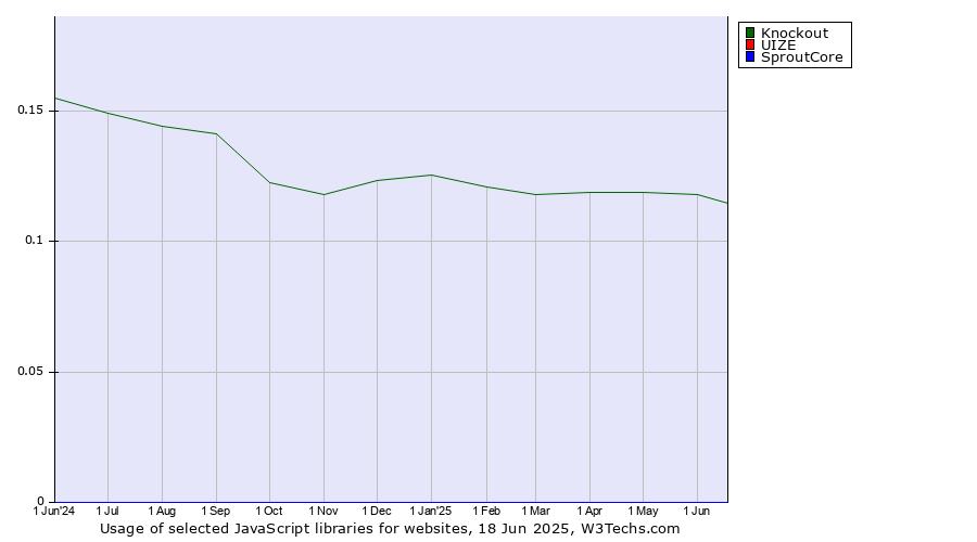 Historical trends in the usage of Knockout vs. UIZE vs. SproutCore