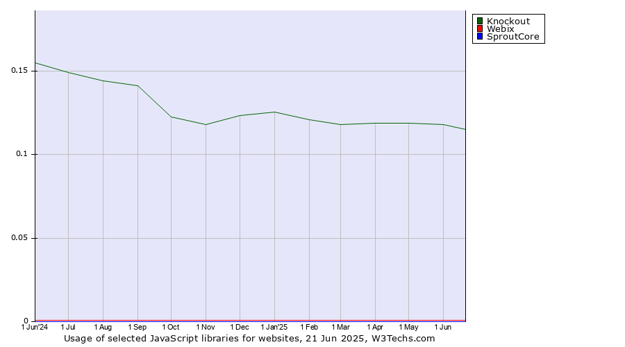 Historical trends in the usage of Knockout vs. Webix vs. SproutCore