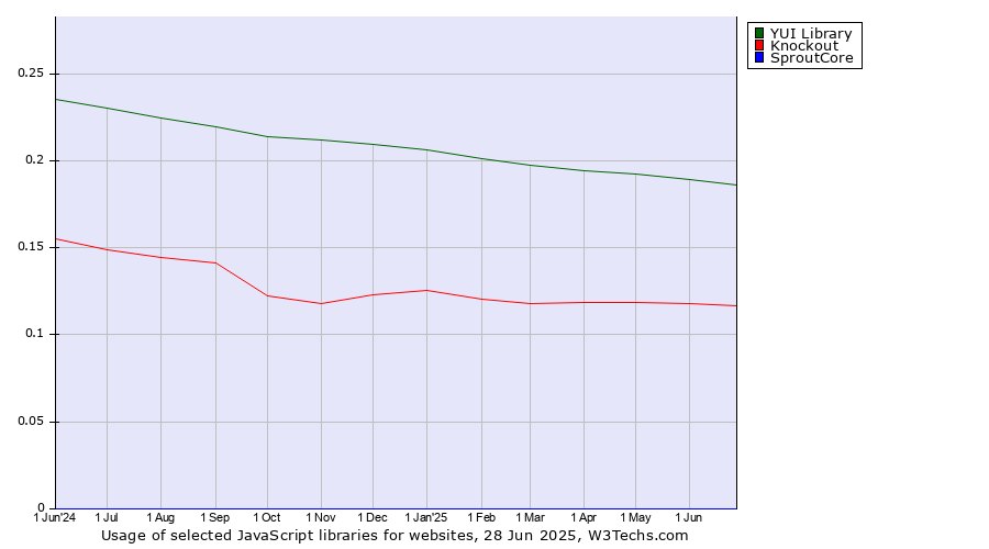 Historical trends in the usage of YUI Library vs. Knockout vs. SproutCore
