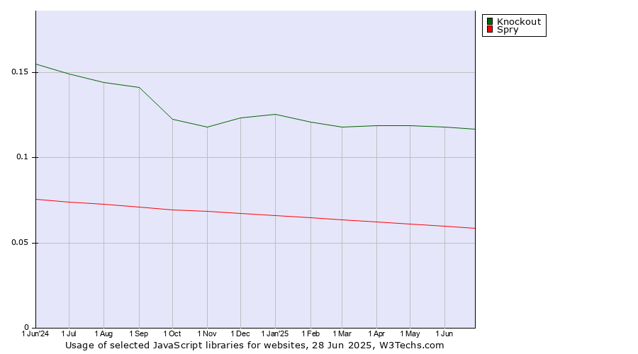 Historical trends in the usage of Knockout vs. Spry