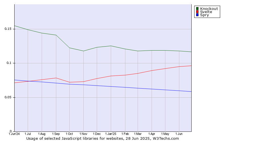 Historical trends in the usage of Knockout vs. Svelte vs. Spry