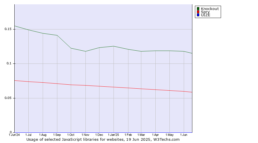 Historical trends in the usage of Knockout vs. Spry vs. UIZE